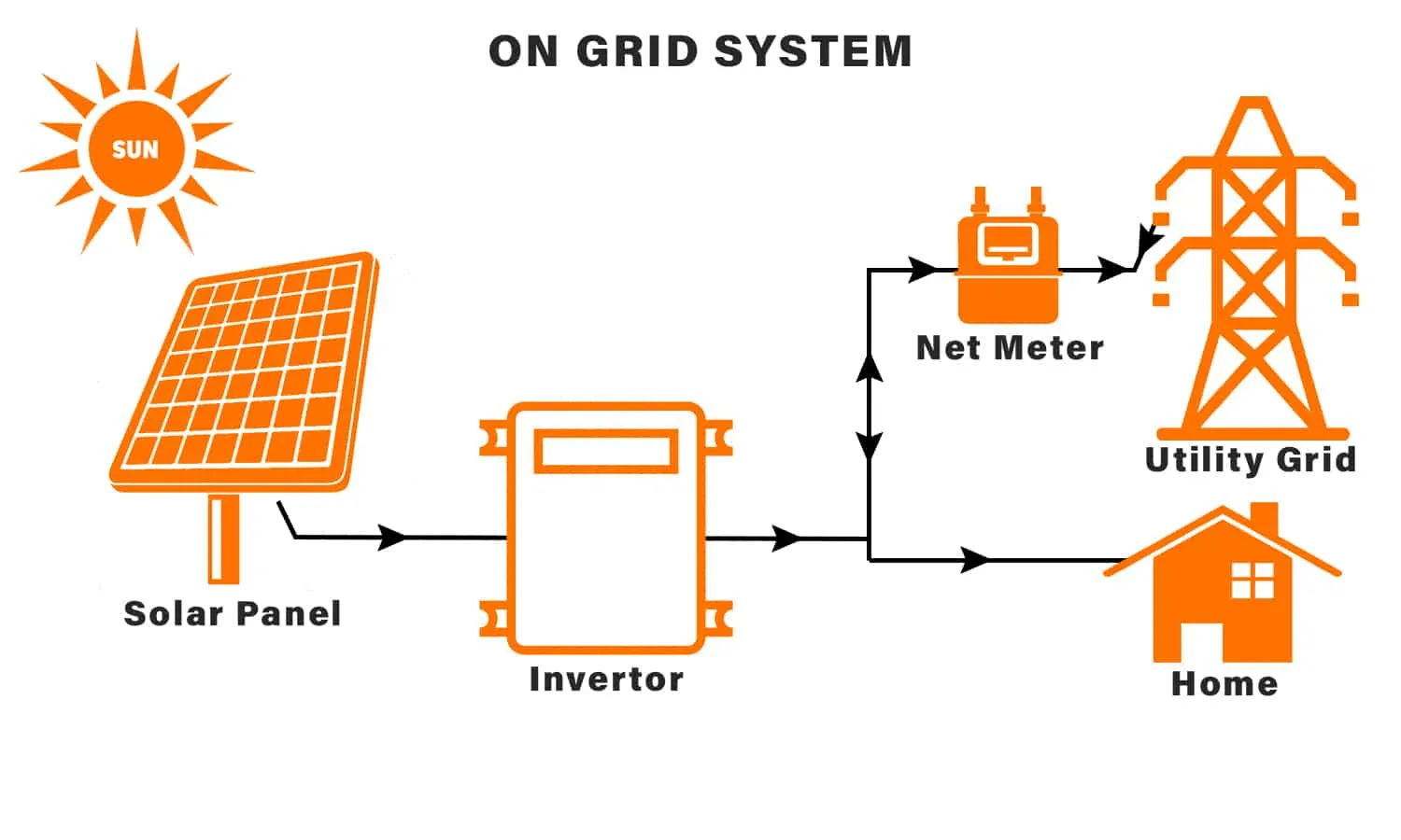 On-Grid Solar Systems